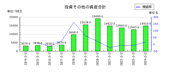 日本ライフラインの投資その他の資産合計の推移