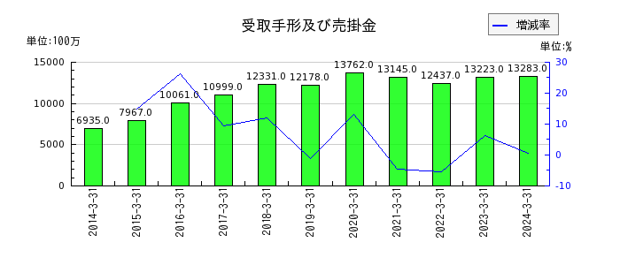 日本ライフラインの受取手形及び売掛金の推移
