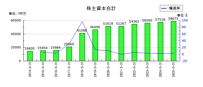 日本ライフラインの株主資本合計の推移