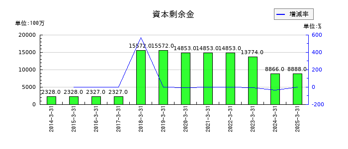 日本ライフラインの資本剰余金の推移