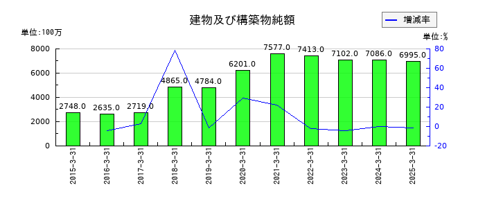 日本ライフラインの建物及び構築物純額の推移