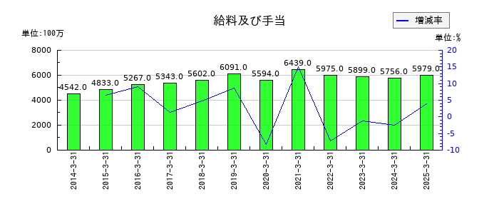 日本ライフラインの給料及び手当の推移