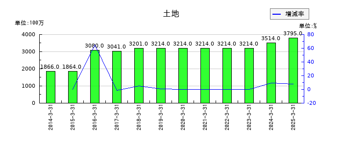 日本ライフラインの土地の推移