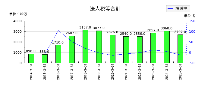日本ライフラインの法人税等合計の推移