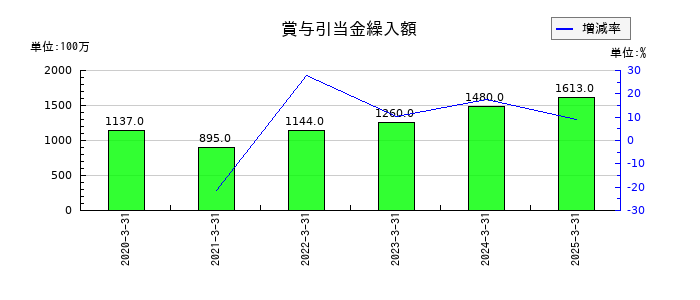日本ライフラインの賞与引当金繰入額の推移