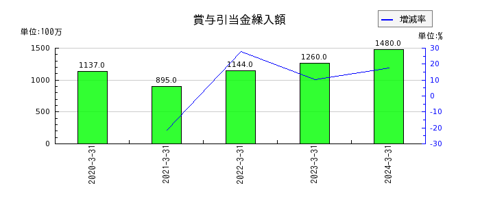 日本ライフラインの賞与引当金繰入額の推移