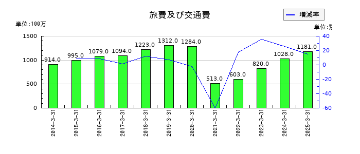 日本ライフラインの旅費及び交通費の推移