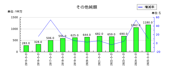 日本ライフラインのその他純額の推移