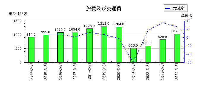 日本ライフラインの旅費及び交通費の推移