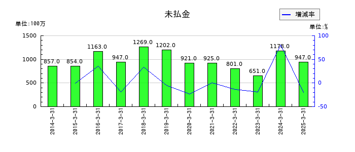 日本ライフラインの未払金の推移