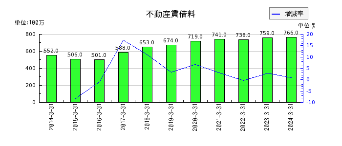 日本ライフラインの不動産賃借料の推移