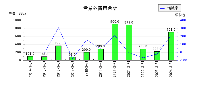 日本ライフラインの営業外費用合計の推移