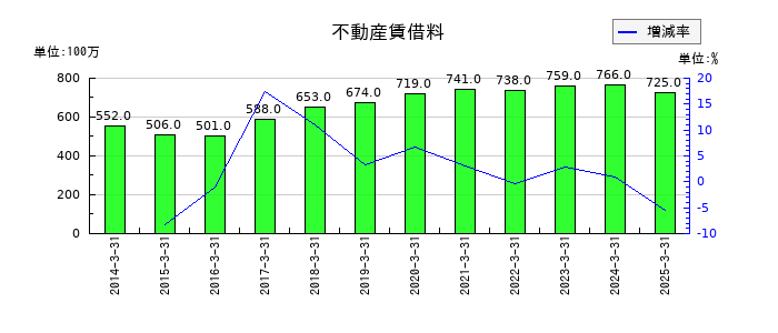 日本ライフラインの不動産賃借料の推移