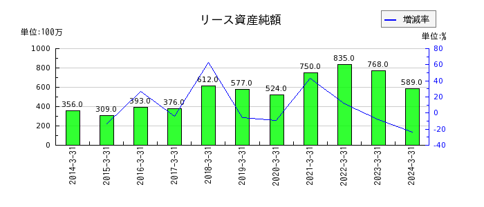 日本ライフラインのリース資産純額の推移