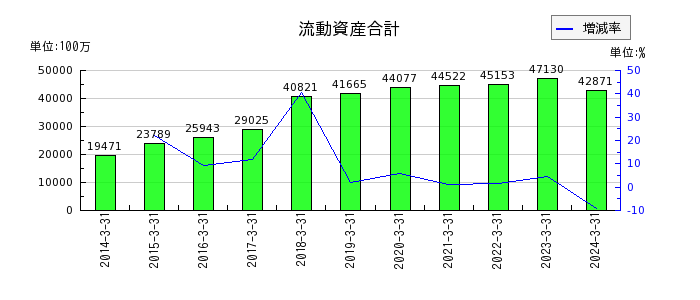 日本ライフラインの流動資産合計の推移