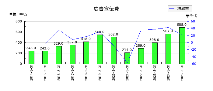 日本ライフラインの広告宣伝費の推移