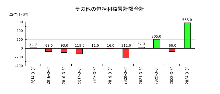 日本ライフラインのその他の包括利益累計額合計の推移