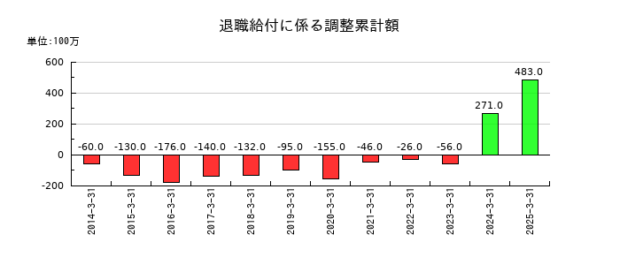 日本ライフラインの退職給付に係る調整累計額の推移