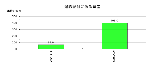 日本ライフラインの退職給付に係る資産の推移