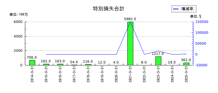 日本ライフラインの特別損失合計の推移