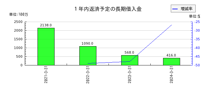 日本ライフラインの１年内返済予定の長期借入金の推移
