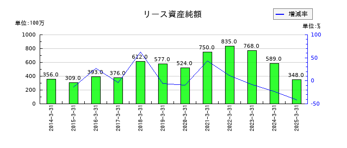 日本ライフラインのリース資産純額の推移