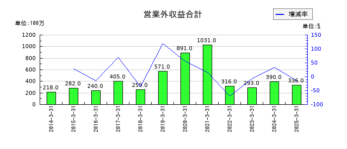 日本ライフラインの営業外収益合計の推移