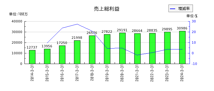 日本ライフラインの売上総利益の推移