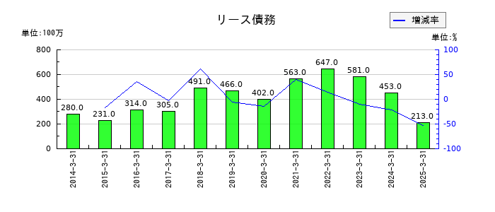 日本ライフラインのリース債務の推移