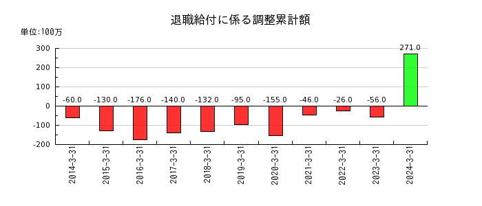 日本ライフラインの退職給付に係る調整累計額の推移