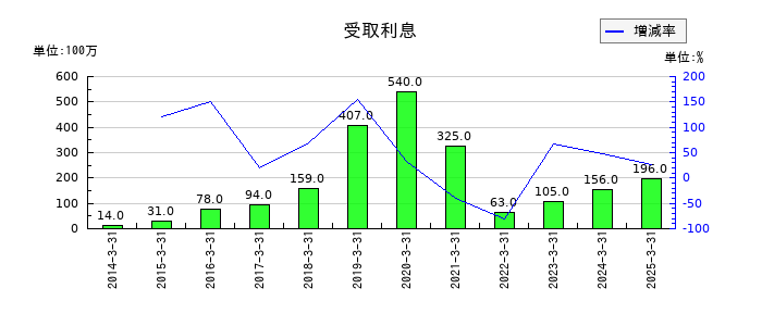 日本ライフラインの受取利息の推移