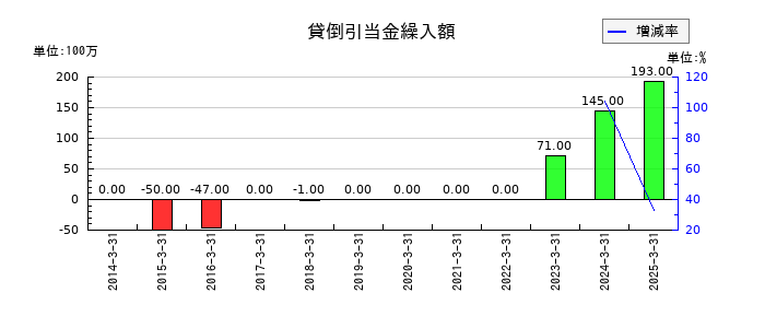 日本ライフラインの貸倒引当金繰入額の推移