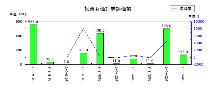 日本ライフラインの投資有価証券評価損の推移