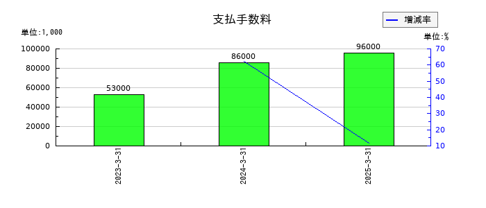 日本ライフラインの支払手数料の推移