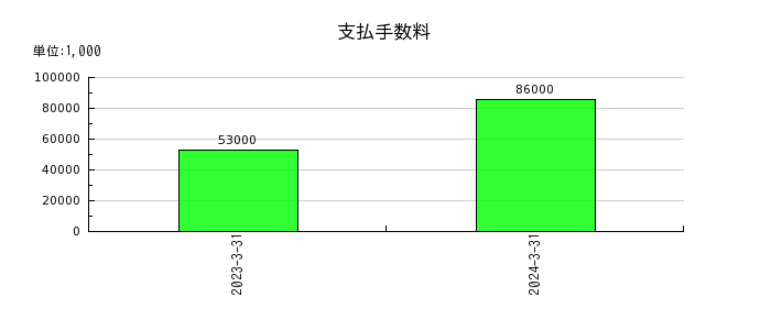 日本ライフラインの支払手数料の推移