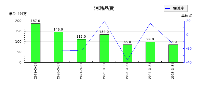 日本ライフラインの消耗品費の推移