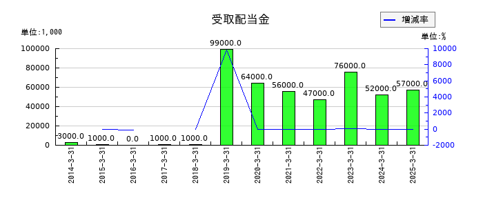 日本ライフラインの受取配当金の推移