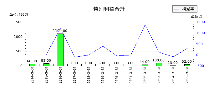 日本ライフラインの特別利益合計の推移