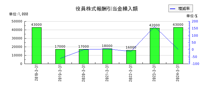 日本ライフラインの役員株式報酬引当金繰入額の推移