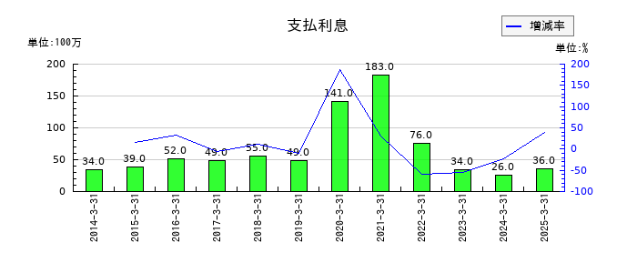 日本ライフラインの支払利息の推移