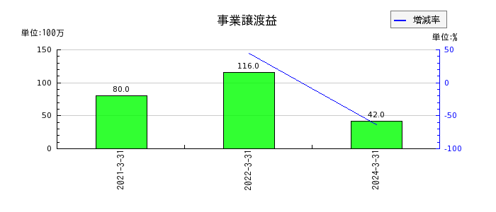 日本ライフラインの事業譲渡益の推移