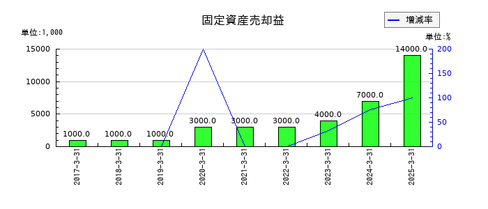 日本ライフラインの固定資産売却益の推移