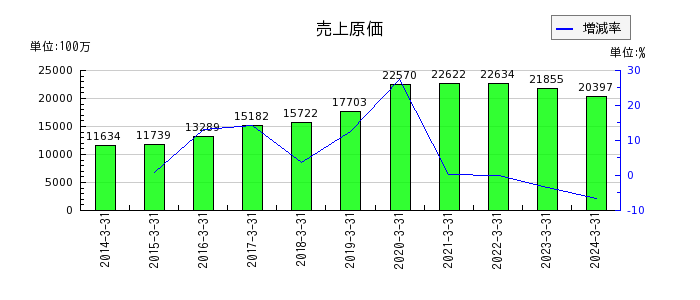 日本ライフラインの売上原価の推移
