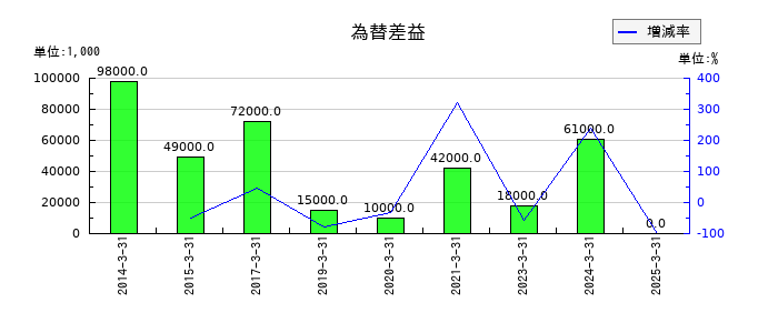日本ライフラインの為替差益の推移