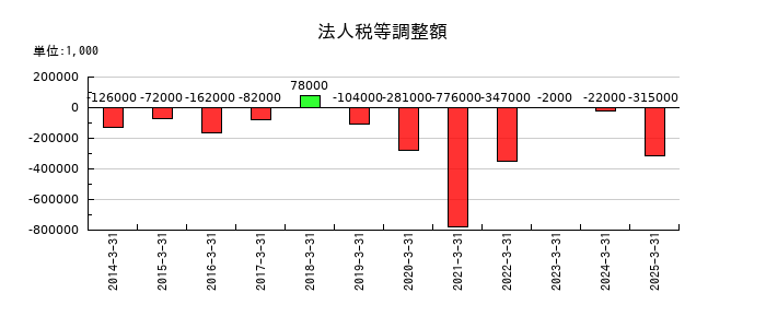 日本ライフラインの法人税等調整額の推移
