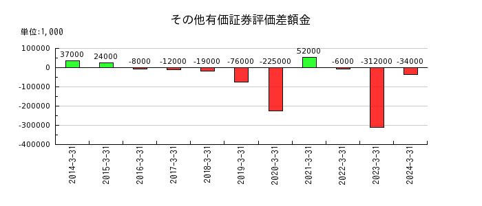日本ライフラインのその他有価証券評価差額金の推移