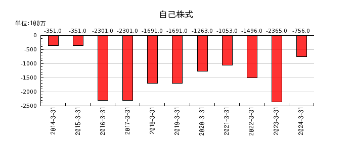 日本ライフラインの自己株式の推移