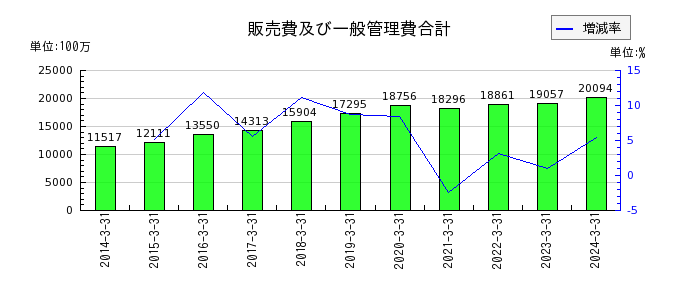 日本ライフラインの販売費及び一般管理費合計の推移