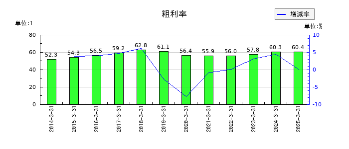 日本ライフラインの粗利率の推移