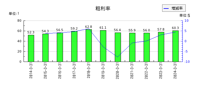 日本ライフラインの粗利率の推移